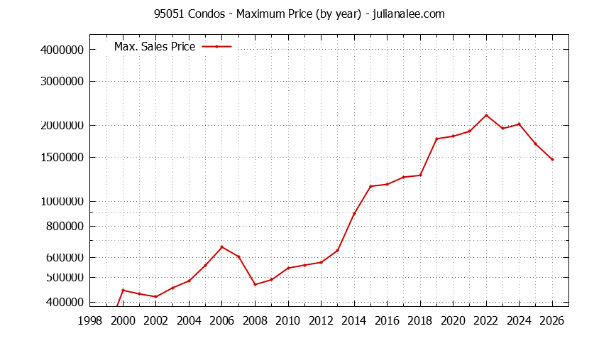 Graph of the Yearly Maximum Price of 95051 Condos - 95051 Real Estate Trends