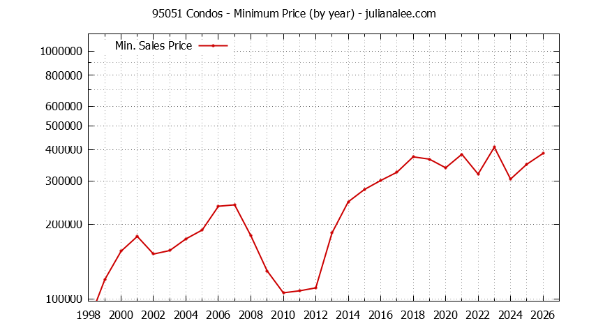 Graph of the Yearly Minimum Price of 95051 Condos - 95051 Real Estate Trends