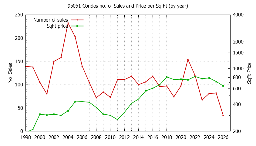 Graph of the Yearly Number of 95051 Condos Sold - 95051 Real Estate Trends