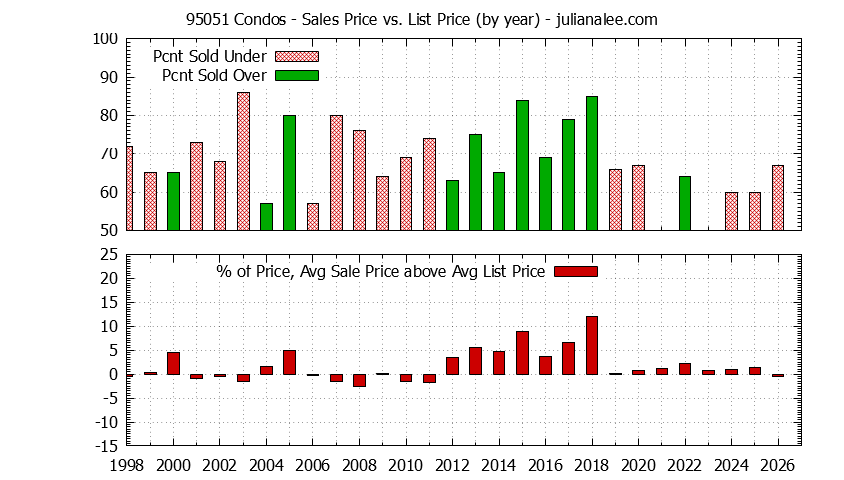 Graph of the Yearly Average Sales Price vs. List Price for 95051 Condos - 95051 Real Estate Trends