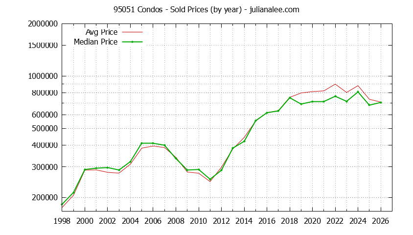 Graph of the Yearly Median and Average 95051 Home Prices for Condos - 95051 Real Estate Trends