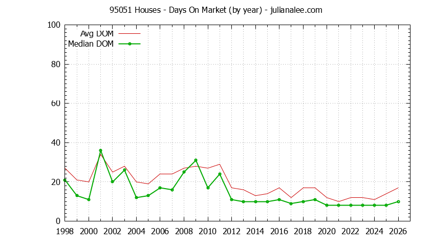 Graph of the Yearly Average Days On Market for 95051 Houses - 95051 Real Estate Trends