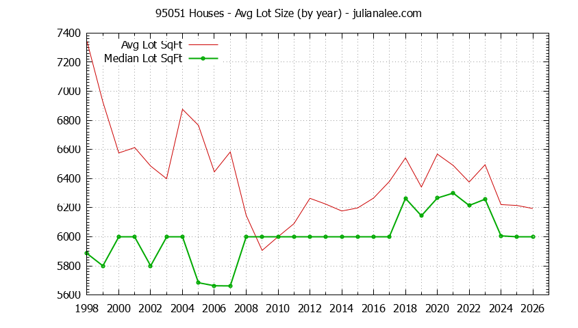 Graph of the Yearly Average Lot Size of 95051 Houses Sold - 95051 Real Estate Trends
