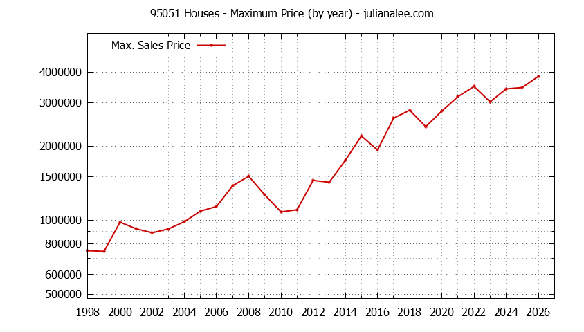 Graph of the Yearly Maximum Price of 95051 Houses - 95051 Real Estate Trends