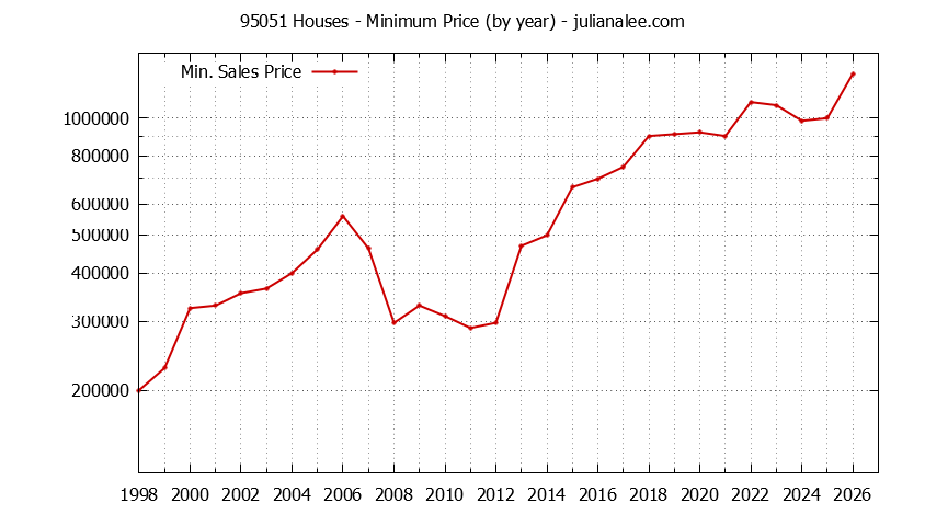 Graph of the Yearly Minimum Price of 95051 Houses - 95051 Real Estate Trends