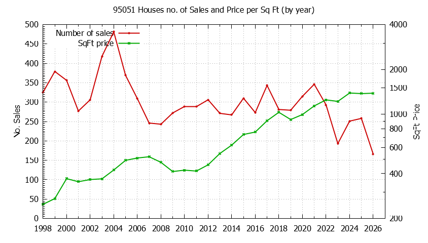 Graph of the Yearly Number of 95051 Houses Sold - 95051 Real Estate Trends