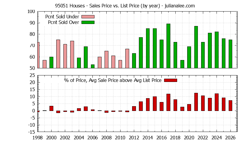 Graph of the Yearly Average Sales Price vs. List Price for 95051 Houses - 95051 Real Estate Trends