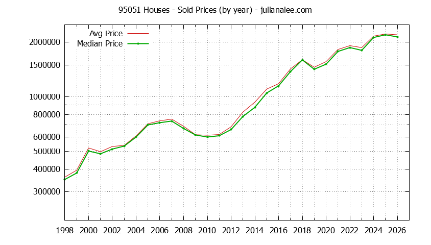 Graph of the Yearly Median and Average 95051 Home Prices for Houses - 95051 Real Estate Trends