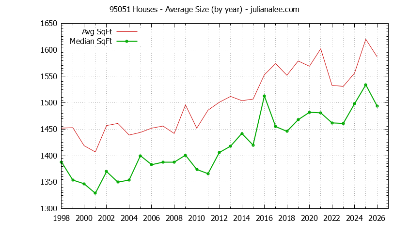 Graph of the Yearly Average Size of 95051 Houses Sold - 95051 Real Estate Trends