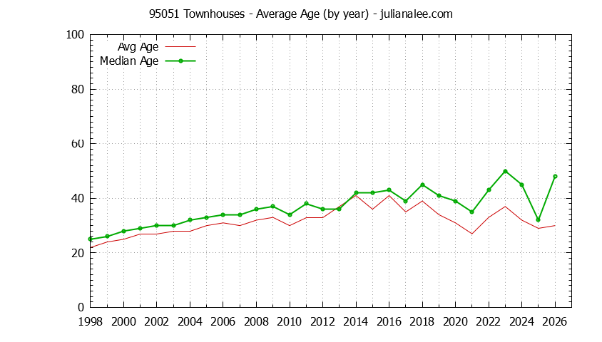Graph of the Yearly Average Age of 95051 Townhouses Sold - 95051 Real Estate Trends