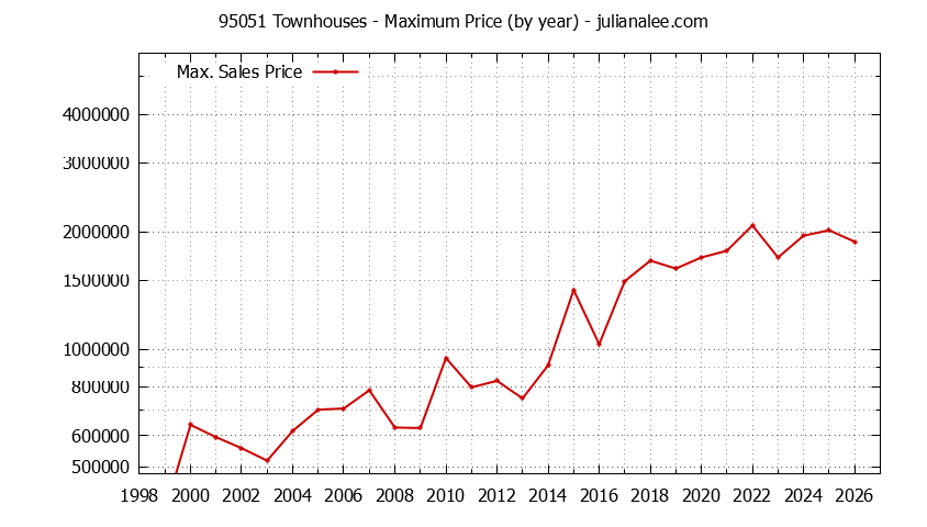 Graph of the Yearly Maximum Price of 95051 Townhouses - 95051 Real Estate Trends