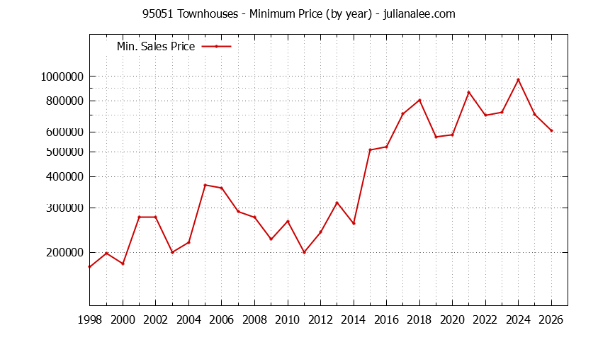 Graph of the Yearly Minimum Price of 95051 Townhouses - 95051 Real Estate Trends