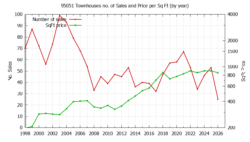 Graph of the Yearly Number of 95051 Townhouses Sold - 95051 Real Estate Trends