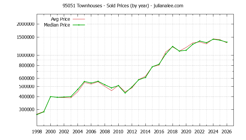 Graph of the Yearly Median and Average 95051 Home Prices for Townhouses - 95051 Real Estate Trends