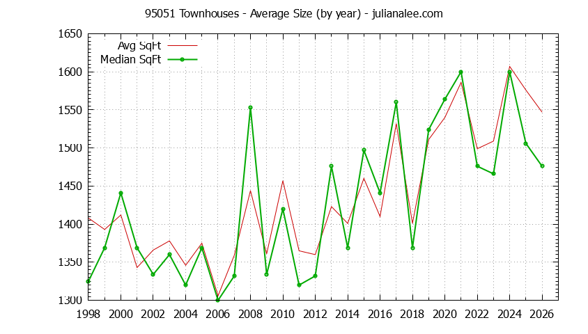 Graph of the Yearly Average Size of 95051 Townhouses Sold - 95051 Real Estate Trends