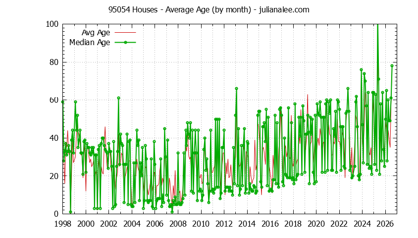 Graph of the Monthly Average Age of 95054 Houses Sold - 95054 Real Estate Trends