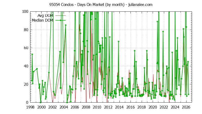 Graph of the Monthly Average Days On Market for 95054 Condos - 95054 Real Estate Trends