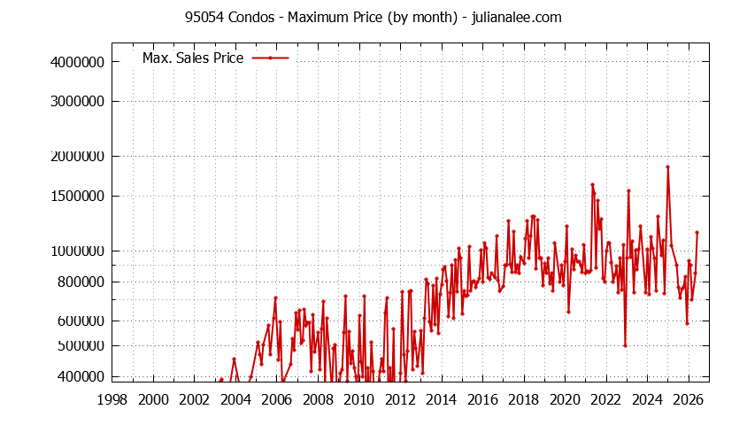 Graph of the Monthly Maximum Price of 95054 Condos - 95054 Real Estate Trends