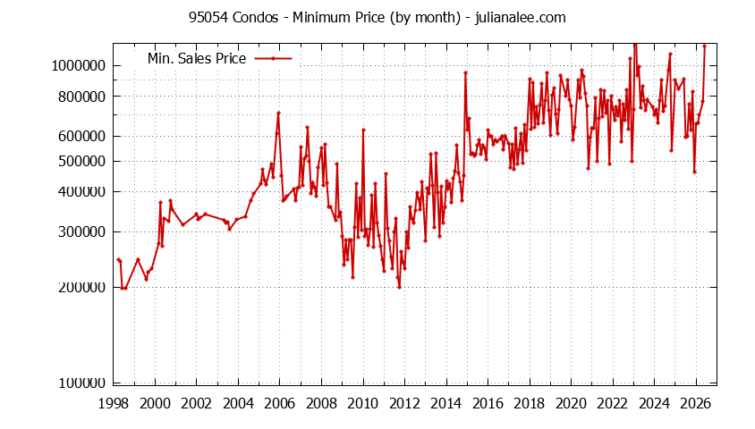 Graph of the Monthly Minimum Price of 95054 Condos - 95054 Real Estate Trends