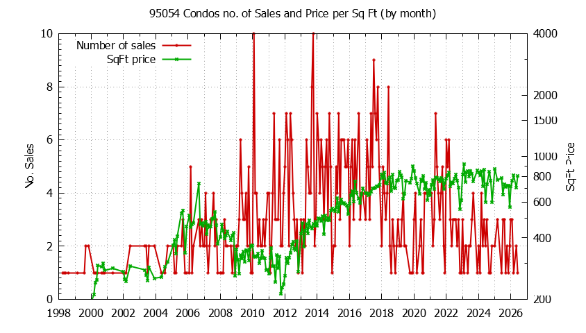 Graph of the Monthly Number of 95054 Condos Sold - 95054 Real Estate Trends