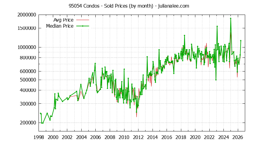 Graph of the Monthly Median and Average 95054 Home Prices for Condos - 95054 Real Estate Trends