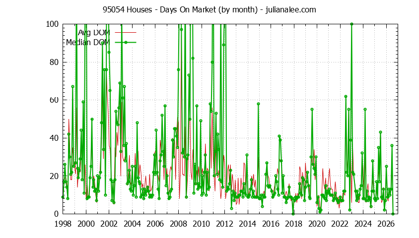 Graph of the Monthly Average Days On Market for 95054 Houses - 95054 Real Estate Trends