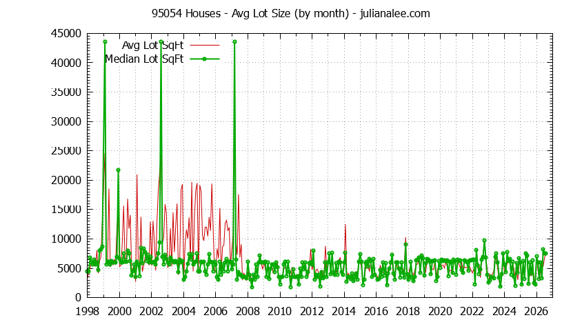 Graph of the Monthly Average Lot Size of 95054 Houses Sold - 95054 Real Estate Trends