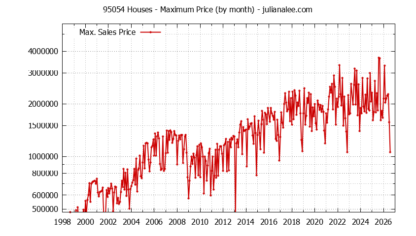 Graph of the Monthly Maximum Price of 95054 Houses - 95054 Real Estate Trends
