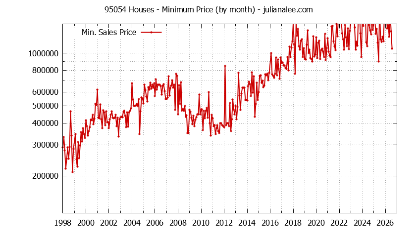 Graph of the Monthly Minimum Price of 95054 Houses - 95054 Real Estate Trends