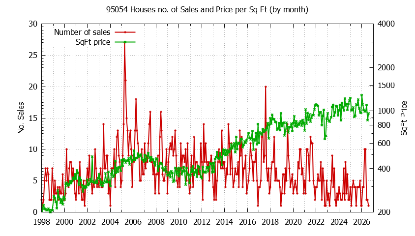 Graph of the Monthly Number of 95054 Houses Sold - 95054 Real Estate Trends