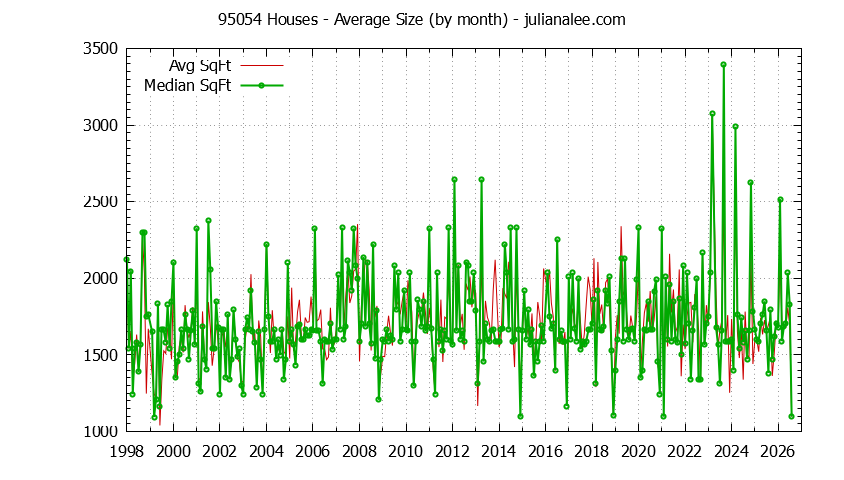 Graph of the Monthly Average Size of 95054 Houses Sold - 95054 Real Estate Trends