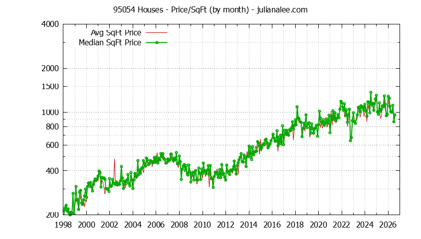 Graph of the Monthly Average Price Per Square Foot for 95054 Houses - 95054 Real Estate Trends