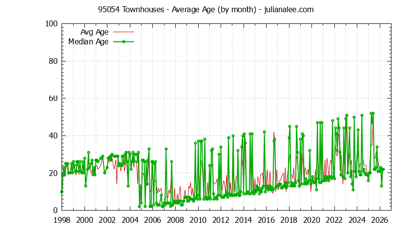 Graph of the Monthly Average Age of 95054 Townhouses Sold - 95054 Real Estate Trends
