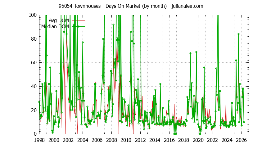 Graph of the Monthly Average Days On Market for 95054 Townhouses - 95054 Real Estate Trends