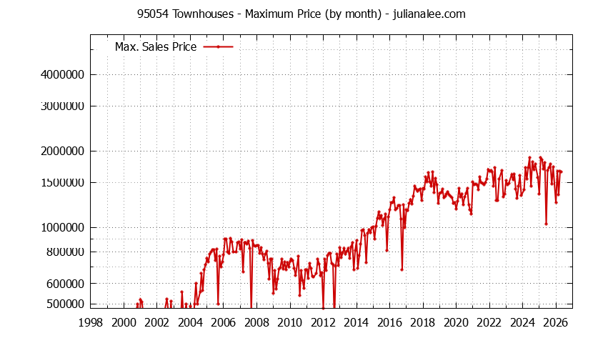 Graph of the Monthly Maximum Price of 95054 Townhouses - 95054 Real Estate Trends