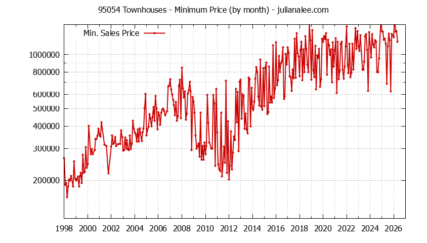 Graph of the Monthly Minimum Price of 95054 Townhouses - 95054 Real Estate Trends