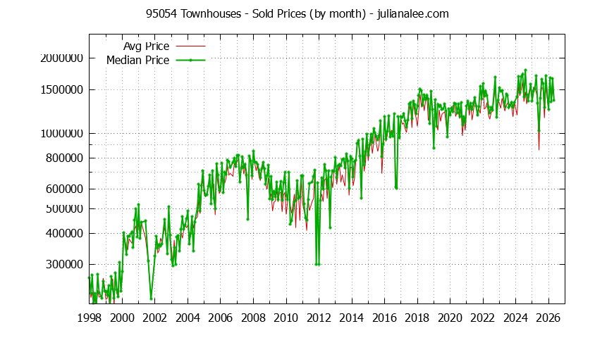 Graph of the Monthly Median and Average 95054 Home Prices for Townhouses - 95054 Real Estate Trends