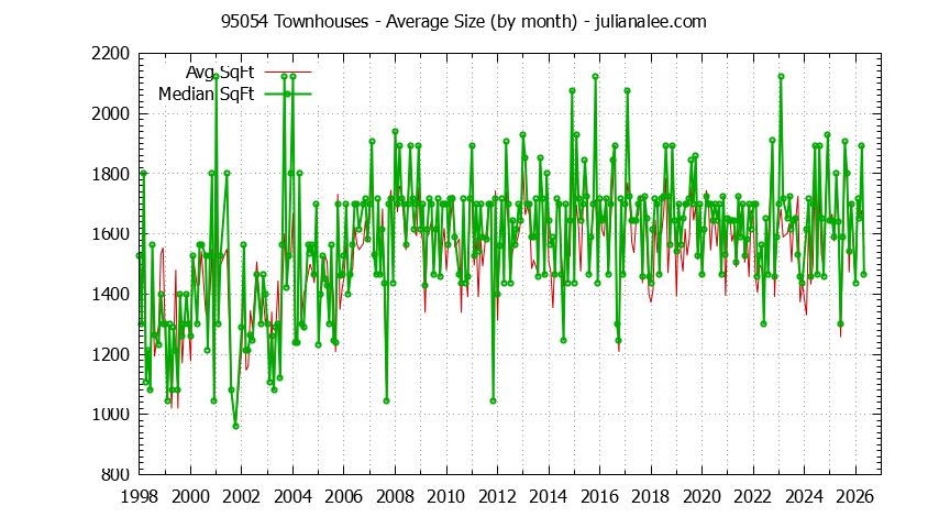 Graph of the Monthly Average Size of 95054 Townhouses Sold - 95054 Real Estate Trends