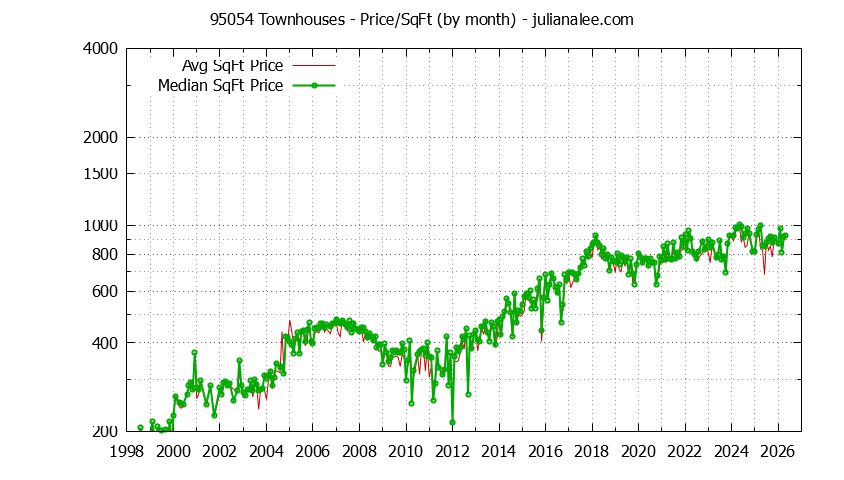 Graph of the Monthly Average Price Per Square Foot for 95054 Townhouses - 95054 Real Estate Trends