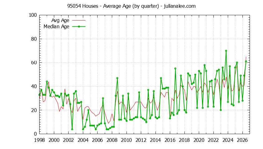 Quarterly Average Age of 95054 Houses Sold Graph of the Quarterly Average Age of 95054 Houses Sold - 95054 Real Estate Trends
