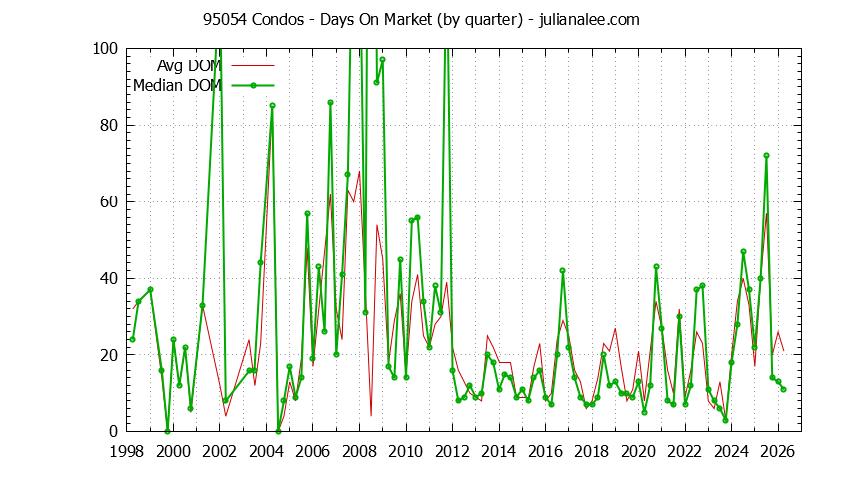 Graph of the Quarterly Average Days On Market for 95054 Condos - 95054 Real Estate Trends