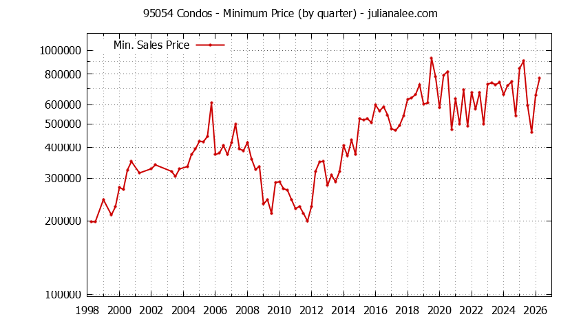 Graph of the Quarterly Minimum Price of 95054 Condos - 95054 Real Estate Trends