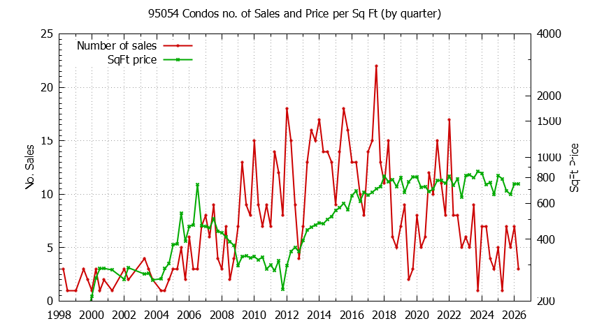 Graph of the Quarterly Number of 95054 Condos Sold - 95054 Real Estate Trends