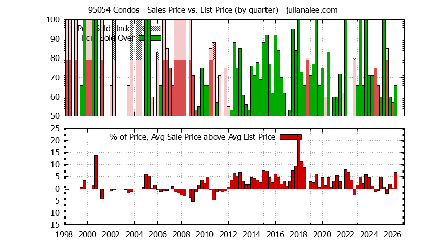 Graph of the Quarterly Average Sales Price vs. List Price for 95054 Condos - 95054 Real Estate Trends