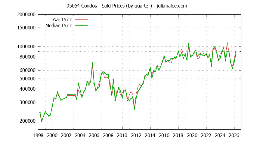 Graph of the Quarterly Median and Average 95054 Home Prices for Condos - 95054 Real Estate Trends