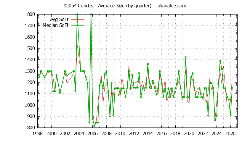Graph of the Quarterly Average Size of 95054 Condos Sold - 95054 Real Estate Trends