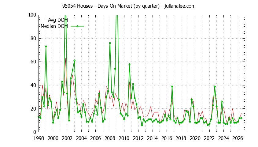 Graph of the Quarterly Average Days On Market for 95054 Houses - 95054 Real Estate Trends