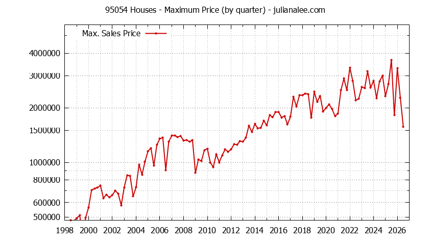 Graph of the Quarterly Maximum Price of 95054 Houses - 95054 Real Estate Trends