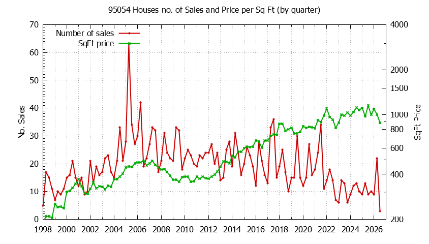 Graph of the Quarterly Number of 95054 Houses Sold - 95054 Real Estate Trends