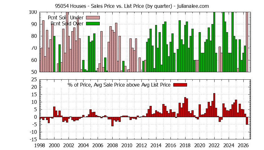 Graph of the Quarterly Average Sales Price vs. List Price for 95054 Houses - 95054 Real Estate Trends